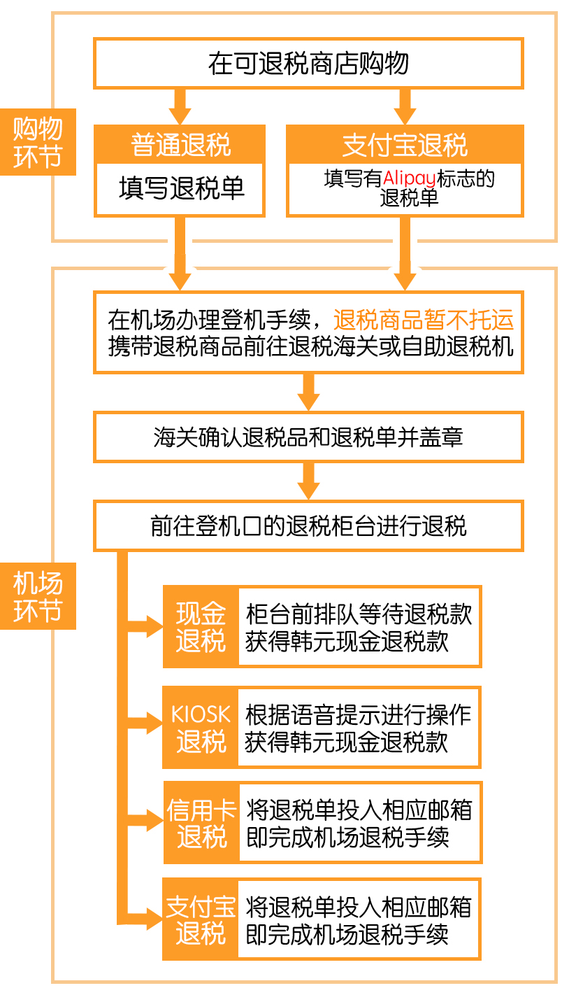 机场现金,信用卡,支付宝和机场kiosk自助机退税流程 支付宝退税